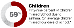 Child Asthma Stats